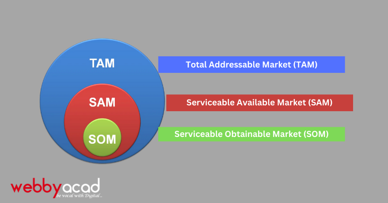 TAM SAM & SOM in Digital Marketing